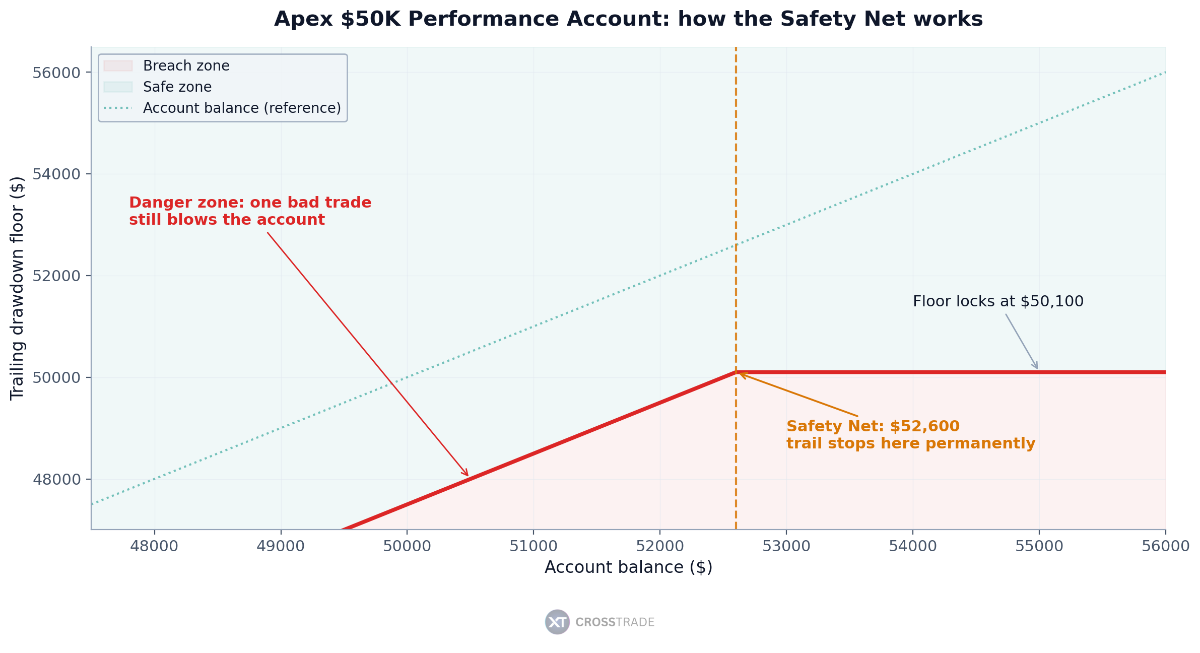 Apex $50K Performance Account Safety Net mechanic illustrated
