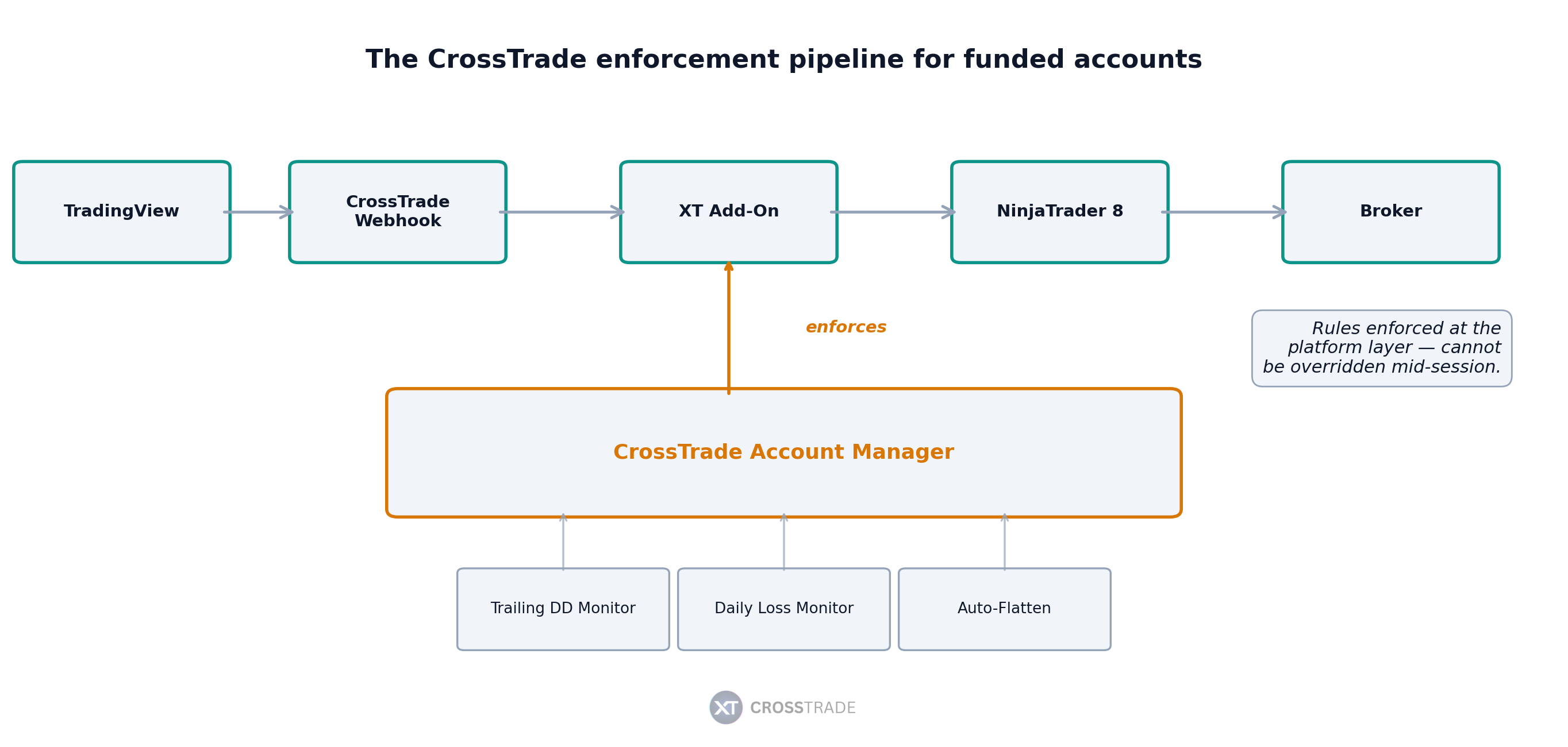 The CrossTrade enforcement pipeline showing how TradingView webhooks flow through to the broker with Account Manager enforcement layered in