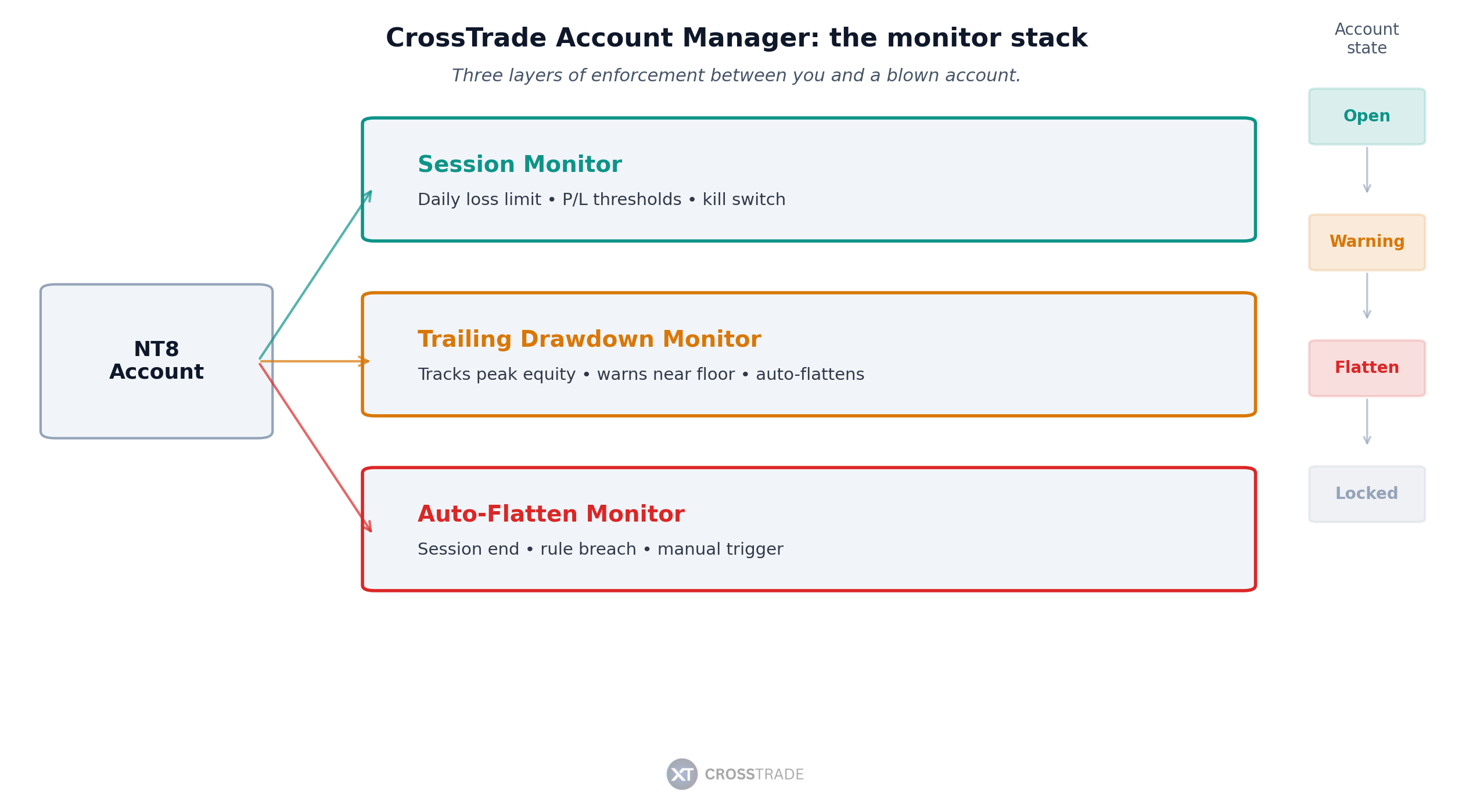 CrossTrade Account Manager monitor stack: session, trailing drawdown, and auto-flatten layers