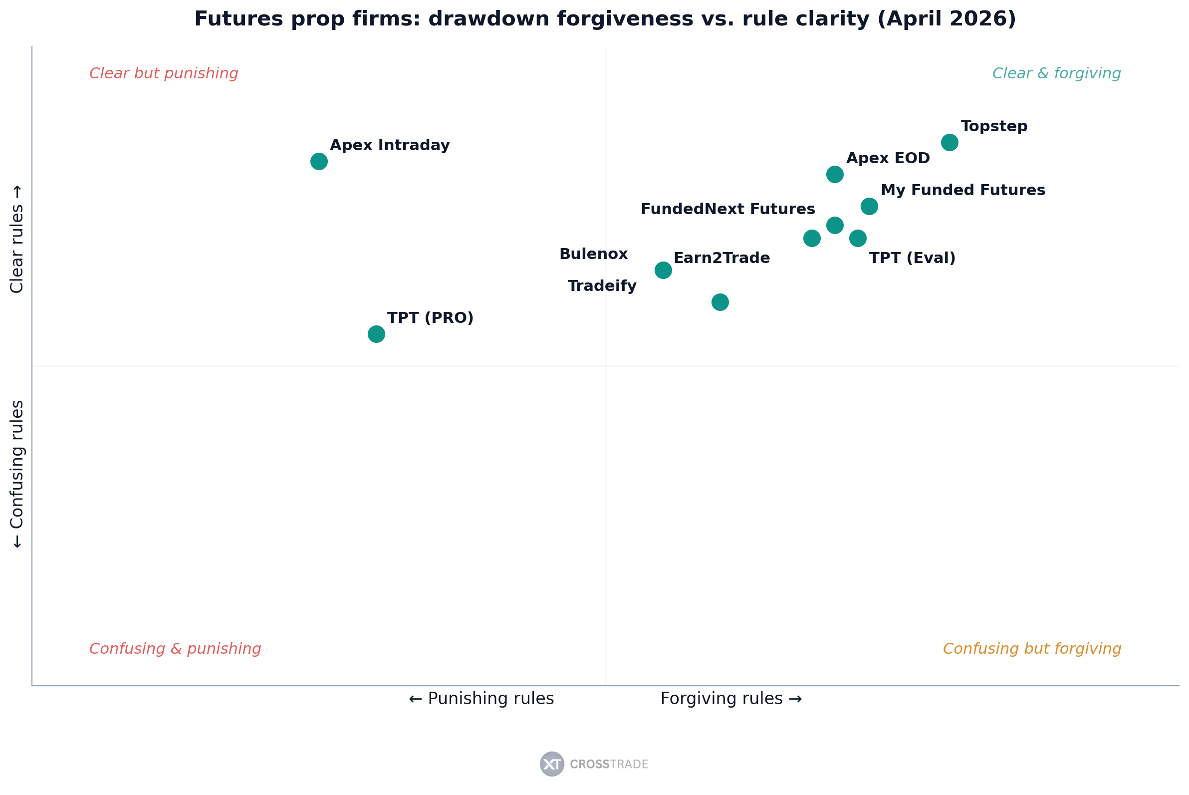Futures prop firms positioned by rule clarity and drawdown forgiveness