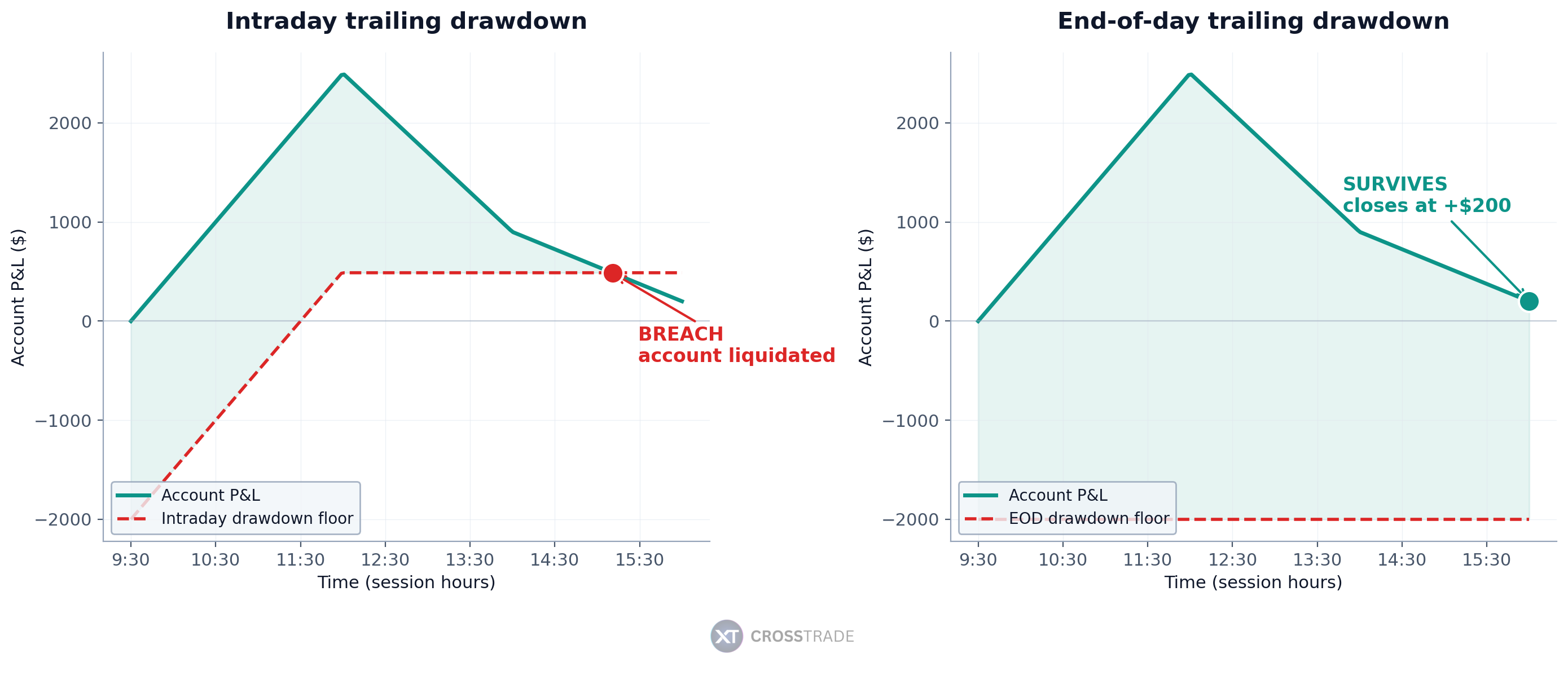 Intraday trailing drawdown vs. end-of-day drawdown, same equity curve