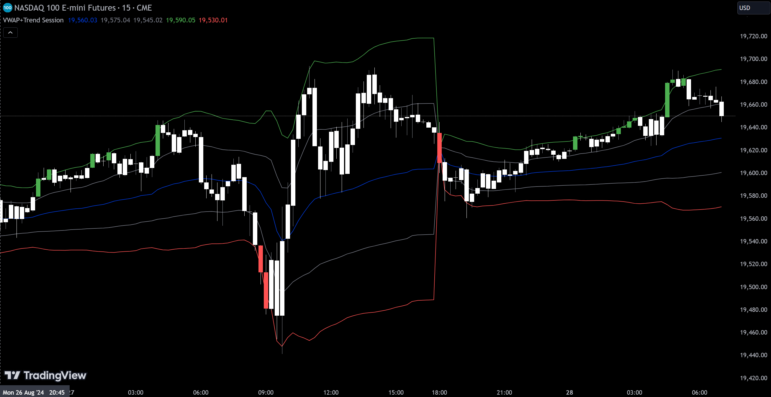 Example VWAP Trend indicator on TradingView chart