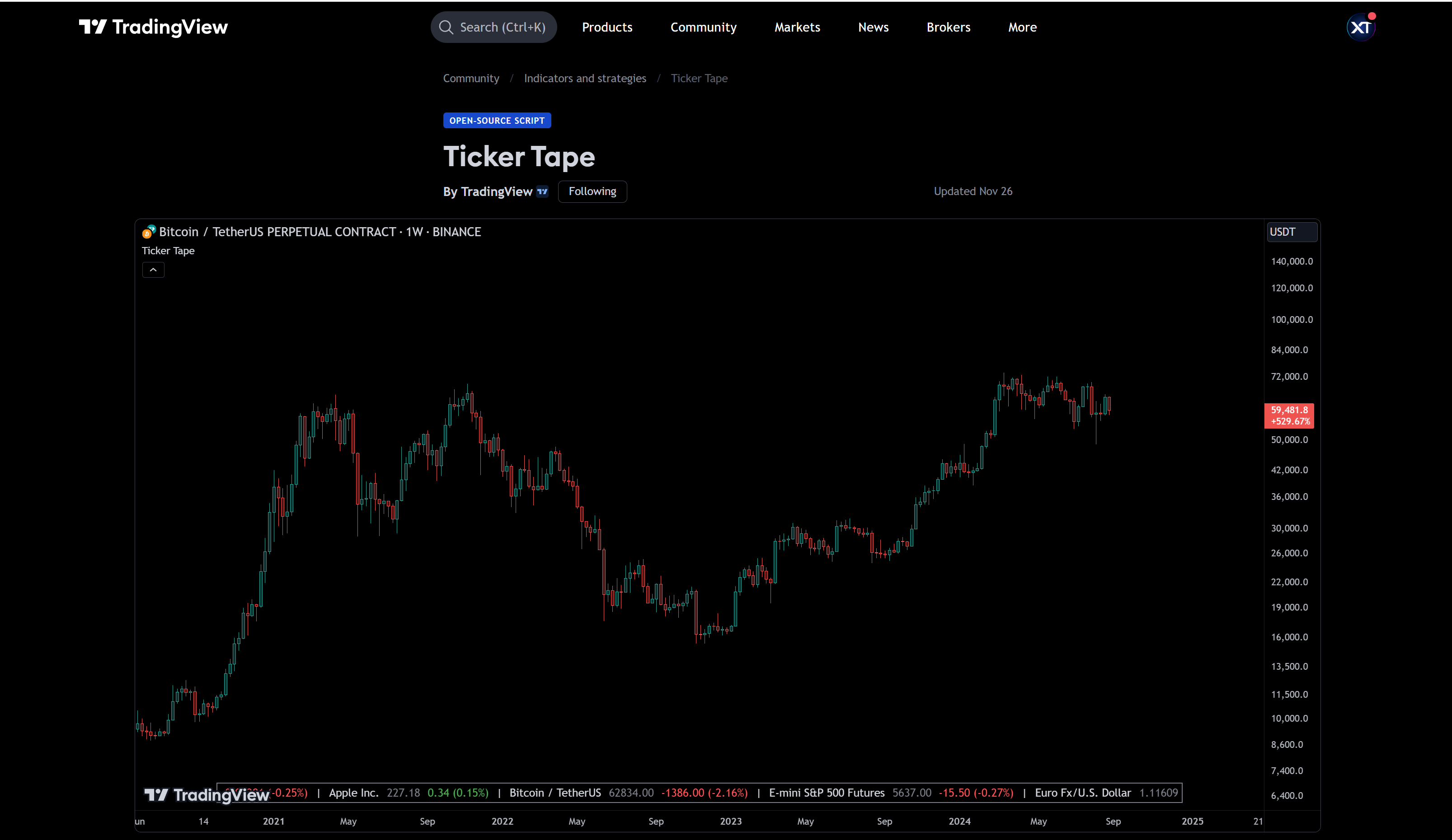 ticker tape indicator by TradingView