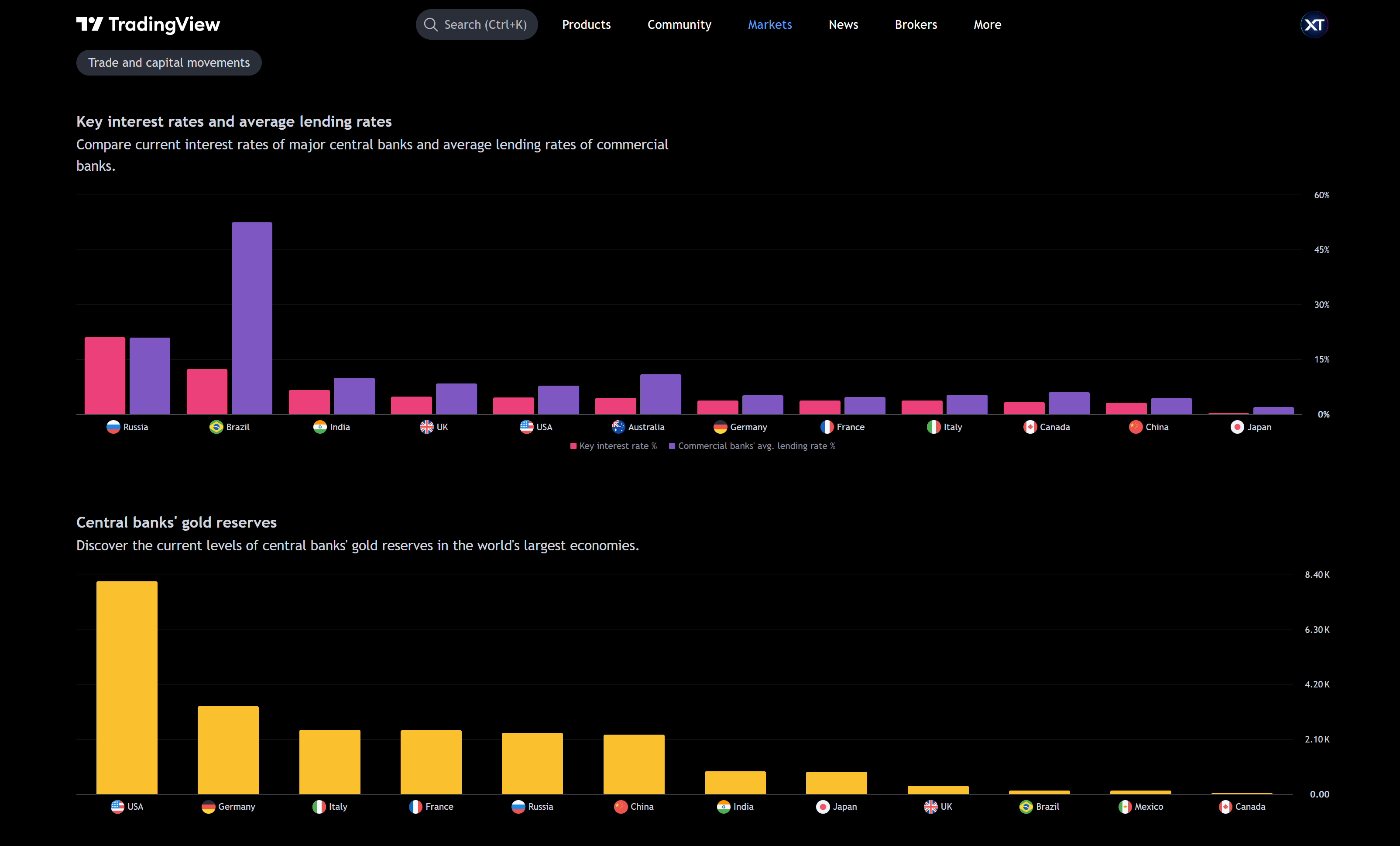 tradingview-banking-and-financial-system-data-global-charts