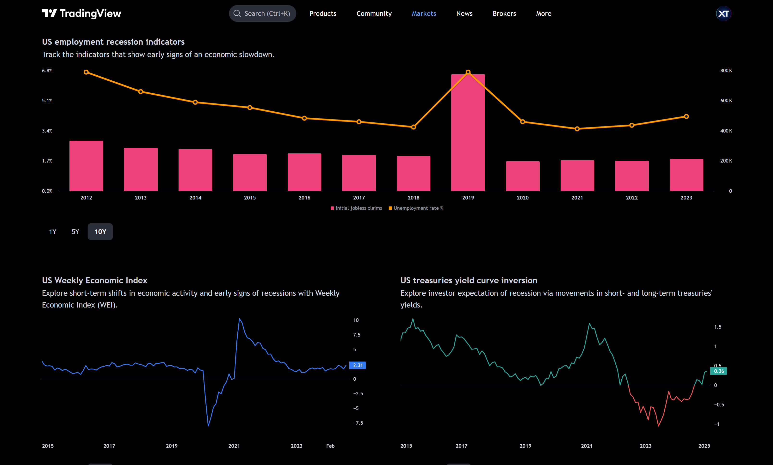 tradingview-economic-growth-global-charts