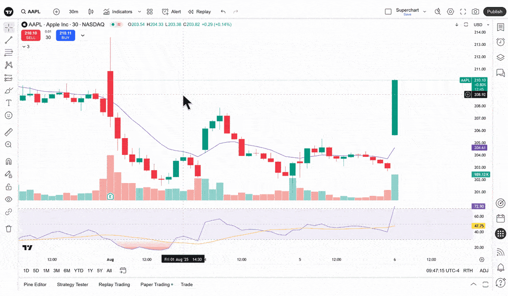 tradingview appl stock chart with heikin ashi candles