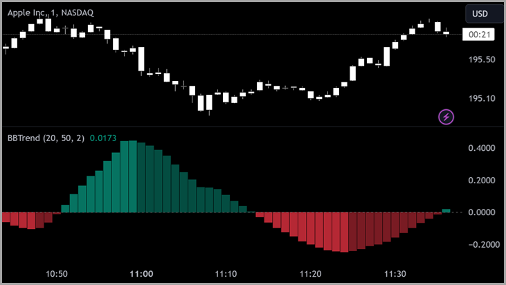 Introducing BBTrend™: A New Indicator from John Bollinger