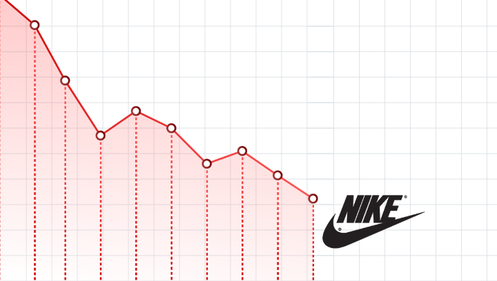 Graphic of Nike stock chart in a red downtrend