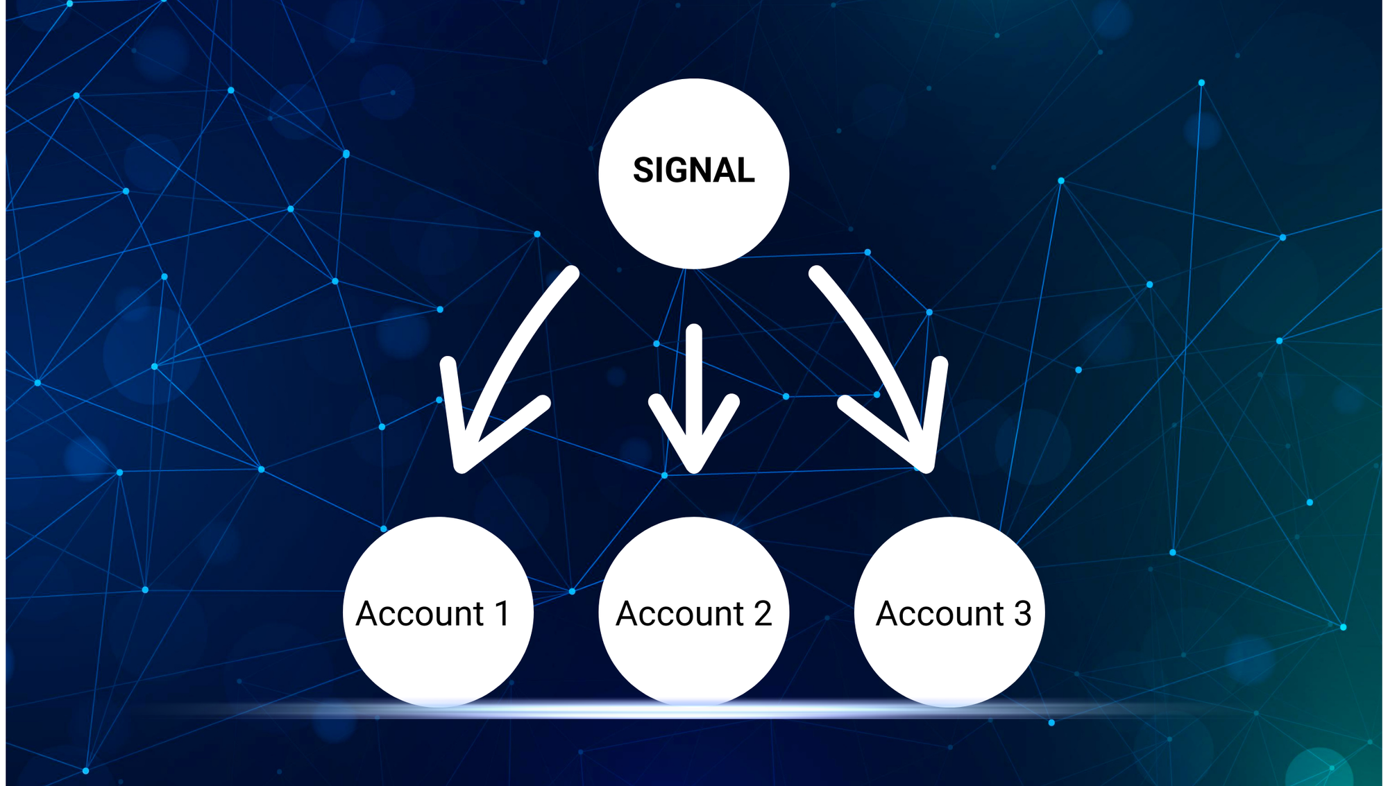 Trading signal distributed to multiple accounts labeled Account 1, Account 2, and Account 3.