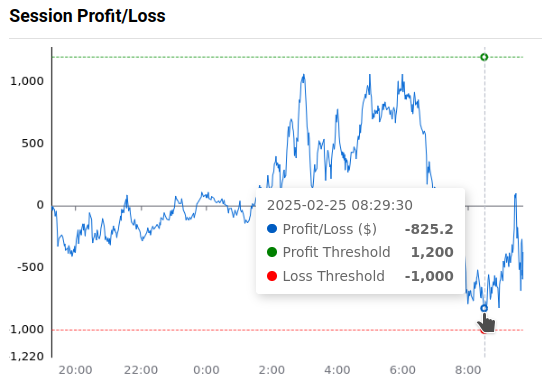 Session profit/loss graph for a NinjaTrader 8 daytrading account with stop loss and take profit levels