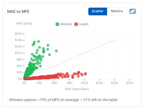 The MAE vs MFE scatter: one dot per trade, heat taken on the horizontal axis and peak open profit on the vertical, winners in green and losers in red, with a note on how much of the available move winners captured.