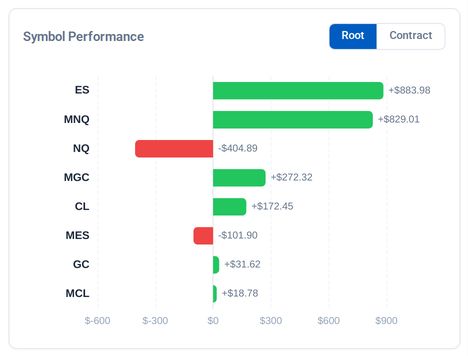 The Symbol Performance card: net result per instrument root as horizontal bars, green for profitable instruments and red for losing ones.