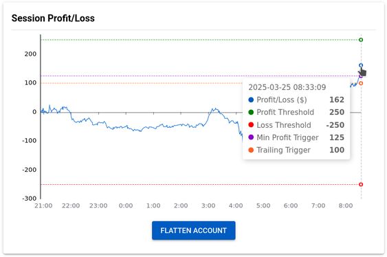 Session Profit/Loss graph showing active risk levels