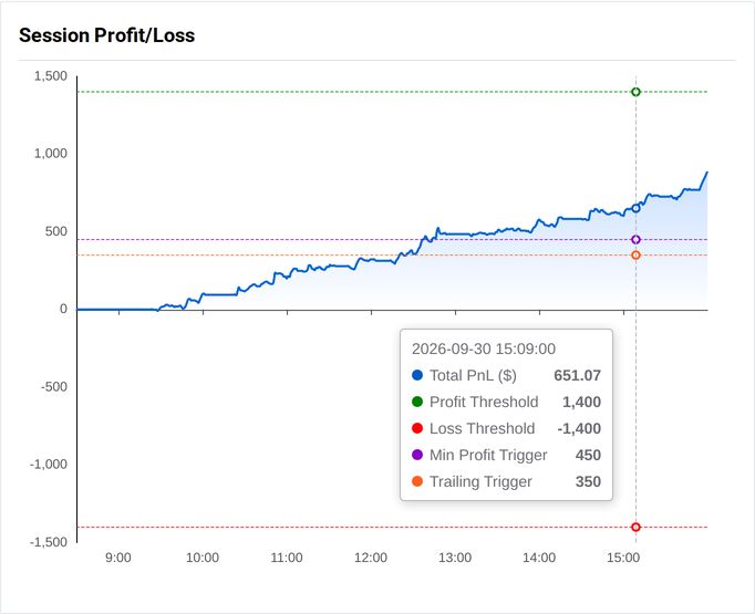 Session Profit/Loss graph showing active risk levels