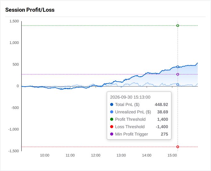 A Session Profit/Loss chart in Unrealized Mode: the solid session P&L line, the lighter unrealized line that drives the triggers, and the threshold lines, with the tooltip reading both values at one moment.