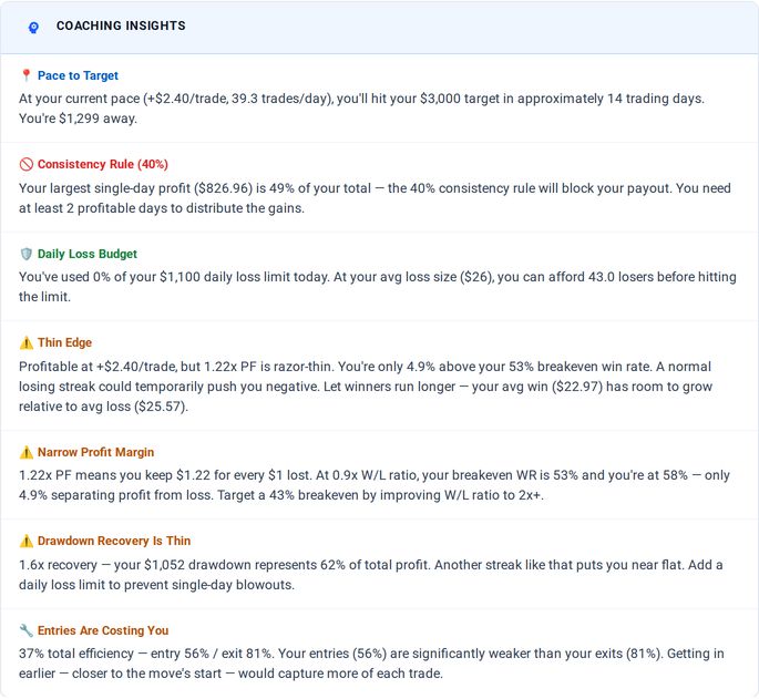 The Coaching Insights panel: written observations from the trader's own data, each under a title colored by severity, covering pace to the profit target, the consistency rule, the daily loss budget, a thin edge, the profit margin, drawdown recovery and entry efficiency.