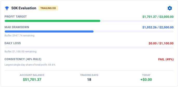 The Prop Eval Tracker for a 50K evaluation with a trailing drawdown: progress bars for the profit target, max drawdown and daily loss, the consistency rule reported as FAIL with the largest single day's share of profit, and account balance, trading days and today's P&L along the bottom.