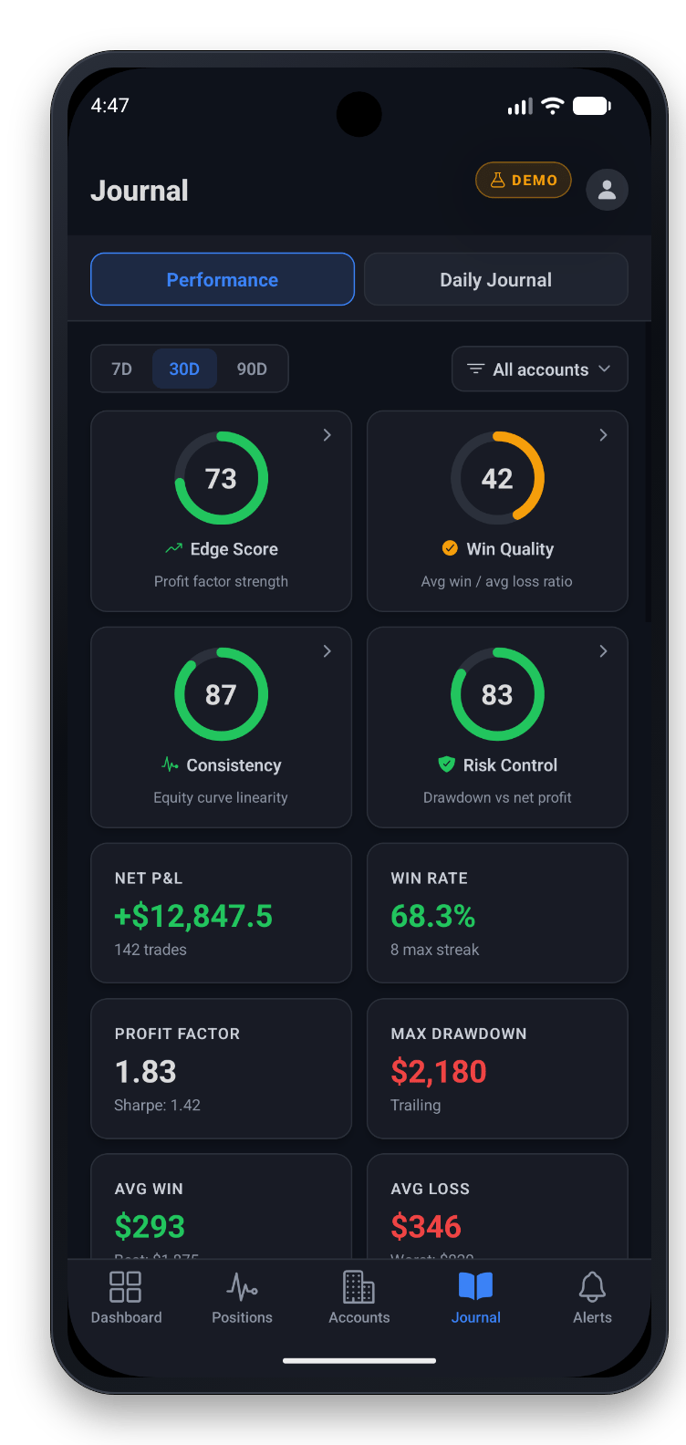 The Journal performance view with edge, win quality, consistency and risk control scores