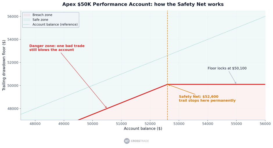 Apex $50K Performance Account Safety Net mechanic illustrated