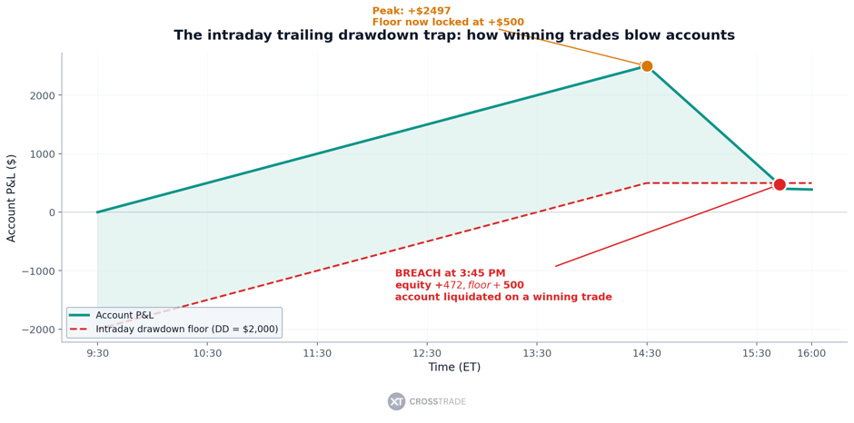 Equity curve showing account blown at 3:45 PM on a winning trade