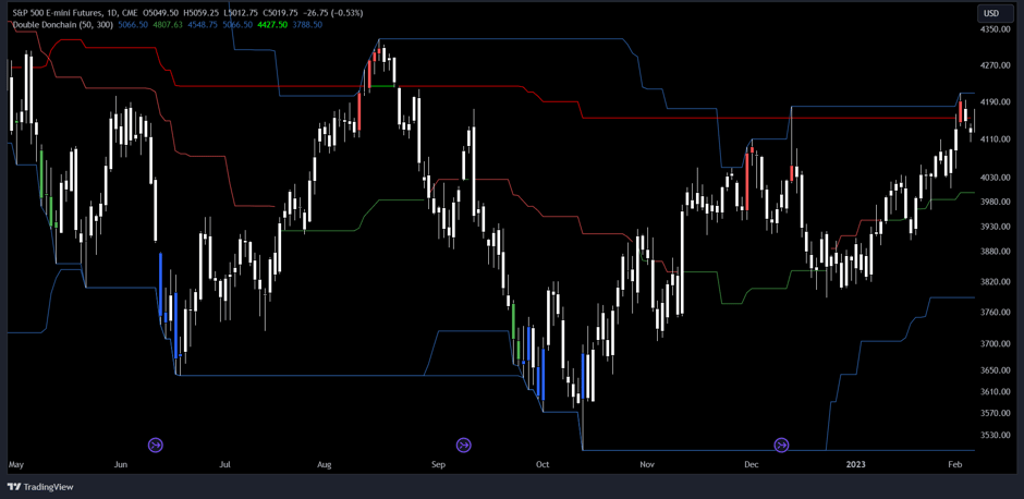 ES futures chart image with double doncian indicator