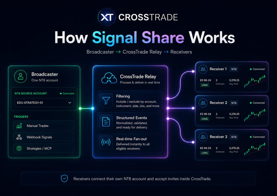 Diagram of the Signal Share flow: sender fires a trade, the Chicago relay broadcasts it, and every invited recipient receives the signal in the same window