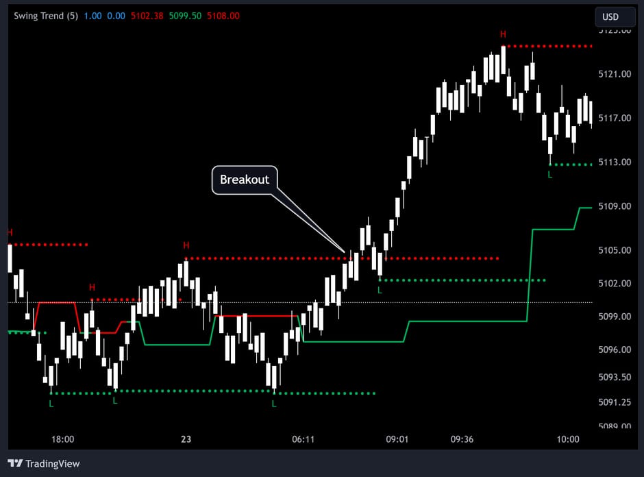 Image of SwingTrend TradingView indicator.
