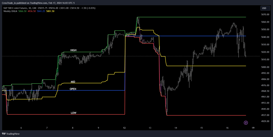 ES futures chart with weekly OHLM indicator