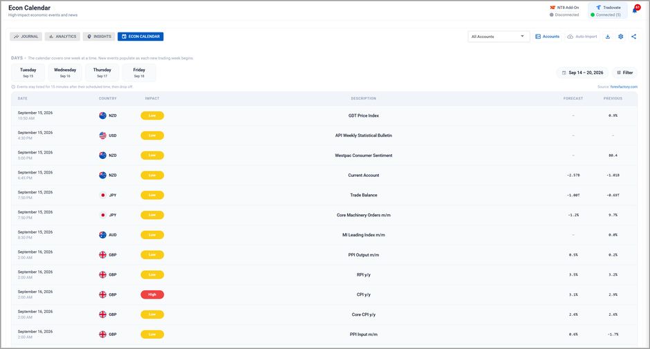The Econ Calendar page listing scheduled economic events by date and time, with country, impact rating, description, forecast and previous columns.