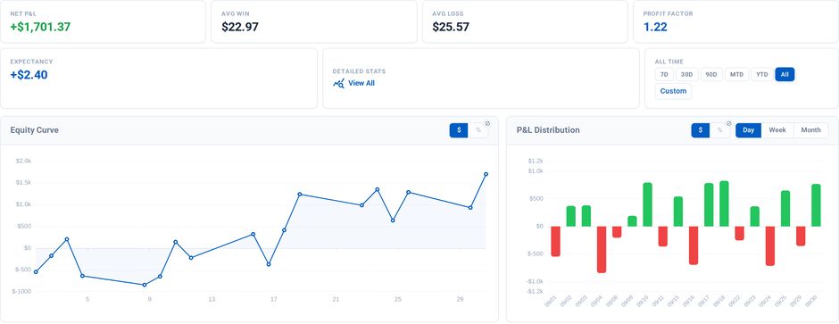 The top of the Analytics page: Net P&L, Avg Win, Avg Loss, Profit Factor and Expectancy cards, the Detailed Stats link and the date range buttons, then the equity curve and the daily P&L bars for the selected range.