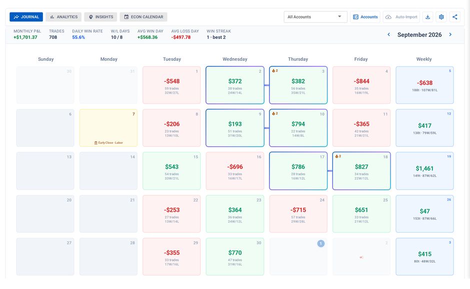 The Journal page for one month: the month's P&L, trade count, daily win rate, winning and losing days, average win and loss day and win streak across the top, then one tile per trading day showing its P&L, trade count and wins and losses, with weekly totals in the right-hand column and a market-holiday marker on an early-close day.