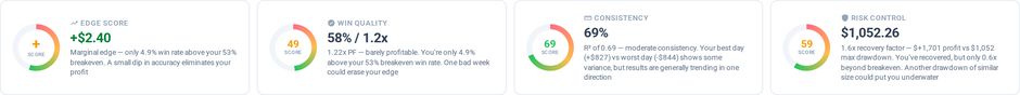 The four Insights gauges: Edge Score, Win Quality, Consistency and Risk Control, each a scored ring beside the underlying number and a sentence of context written from the trader's own results.