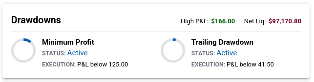 The Drawdowns card in the Account Overview, with Minimum Profit and Trailing Drawdown both active and the P/L level each one executes at.