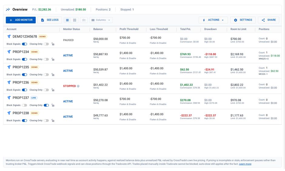 The CrossTrade Tradovate Account Manager: six Tradovate accounts with monitor status, balance, thresholds, P/L, drawdown and room to the loss limit.