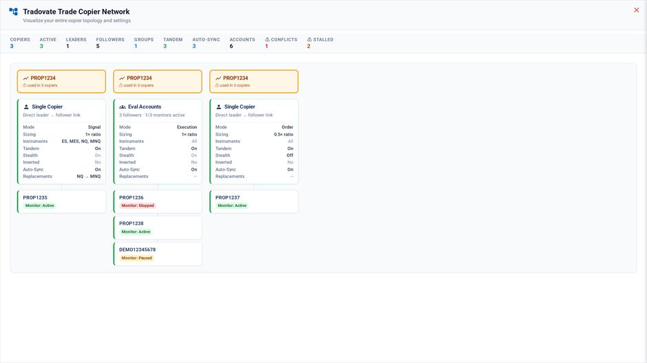 The Tradovate Trade Copier network view: one leader feeding three copiers, each card showing its mode, sizing, instruments, Tandem, Stealth and Auto-Sync settings, with every follower and its monitor status underneath and summary counts across the top.