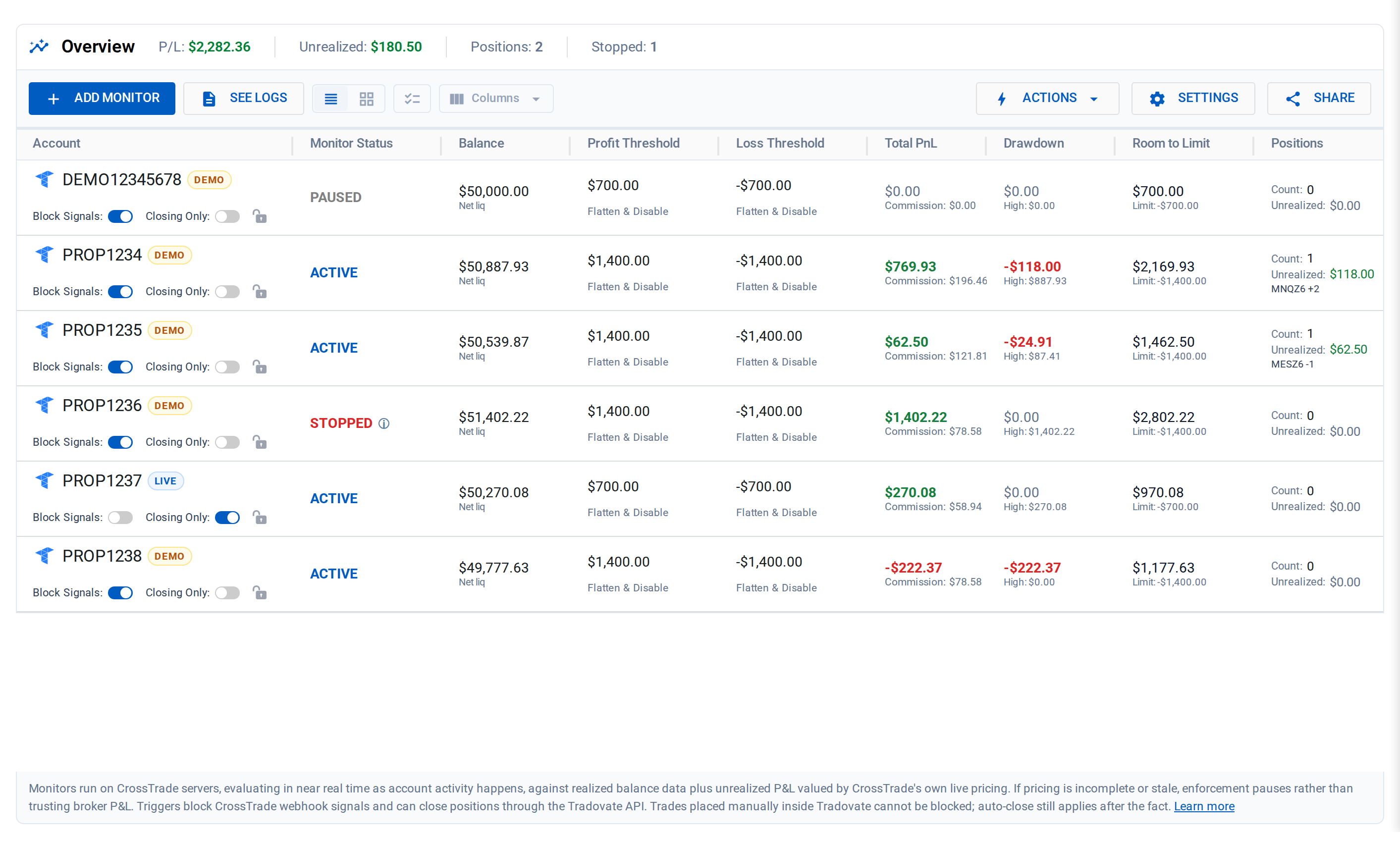 The CrossTrade Tradovate Account Manager: six Tradovate accounts with monitor status, balance, thresholds, P/L, drawdown and room to the loss limit.